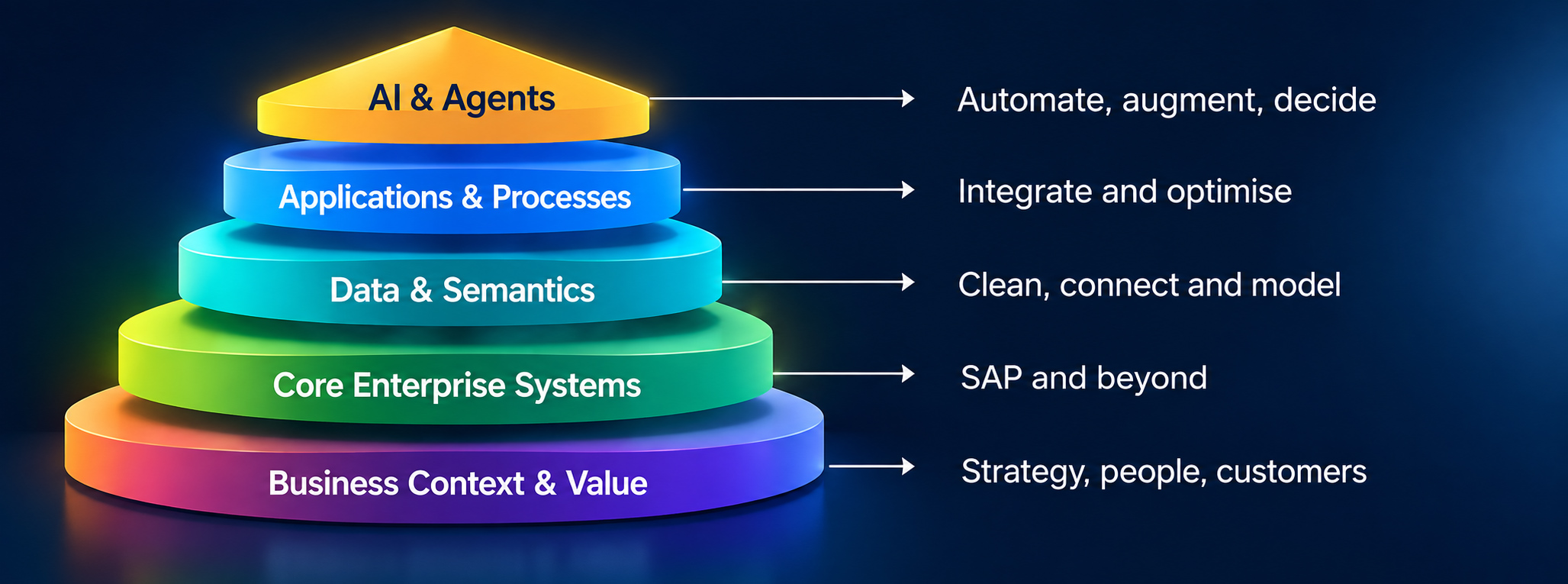 Enterprise AI Map — AI & Agents, Applications & Processes, Data & Semantics, Core Enterprise Systems, Business Context & Value